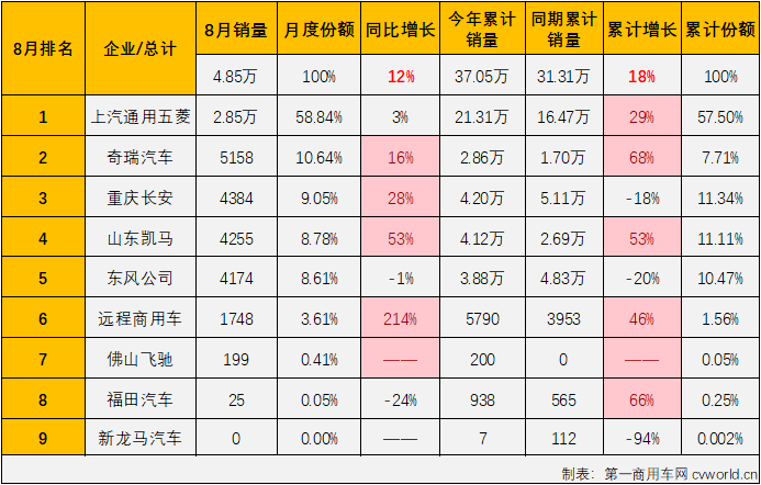 【第一商用車網(wǎng) 原創(chuàng)】4月份開始，微卡市場實現(xiàn)“連增”，7月過后已積累起19%的累計銷量增幅，跑贏卡車市場“大盤”。8月份，卡車市場整體繼續(xù)實現(xiàn)增長，微卡市場的連增能繼續(xù)嗎？