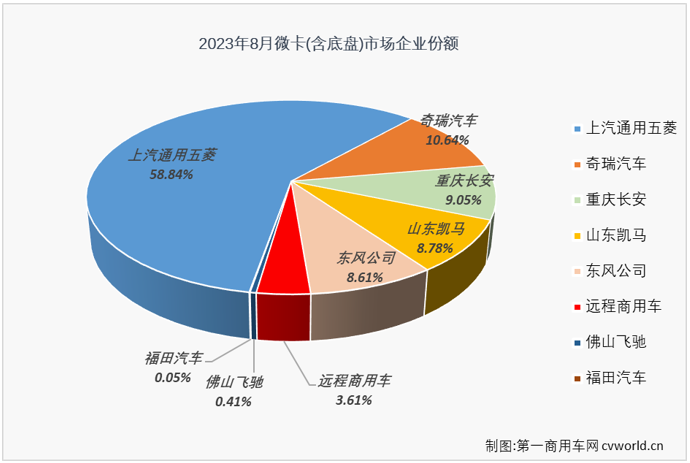 【第一商用車網(wǎng) 原創(chuàng)】4月份開始，微卡市場(chǎng)實(shí)現(xiàn)“連增”，7月過后已積累起19%的累計(jì)銷量增幅，跑贏卡車市場(chǎng)“大盤”。8月份，卡車市場(chǎng)整體繼續(xù)實(shí)現(xiàn)增長，微卡市場(chǎng)的連增能繼續(xù)嗎？