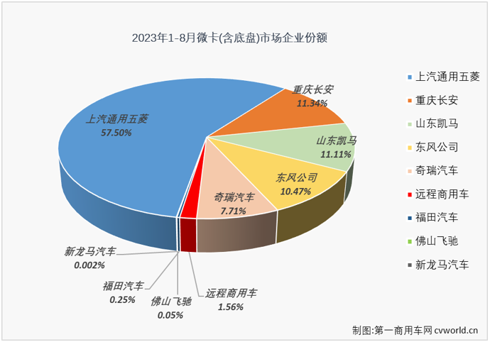 【第一商用車(chē)網(wǎng) 原創(chuàng)】4月份開(kāi)始，微卡市場(chǎng)實(shí)現(xiàn)“連增”，7月過(guò)后已積累起19%的累計(jì)銷(xiāo)量增幅，跑贏卡車(chē)市場(chǎng)“大盤(pán)”。8月份，卡車(chē)市場(chǎng)整體繼續(xù)實(shí)現(xiàn)增長(zhǎng)，微卡市場(chǎng)的連增能繼續(xù)嗎？