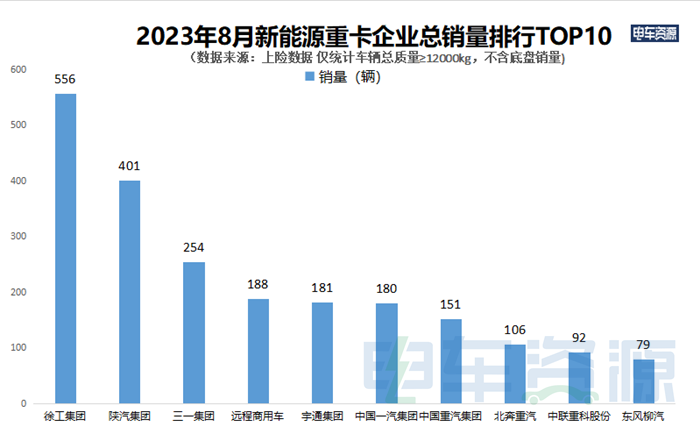 在政策與市場的雙重驅(qū)動下，新能源重卡行情持續(xù)上揚，8月份創(chuàng)下今年月銷量新高，共銷售新能源重卡2939輛，同比上漲52.44%。徐州徐工新能源汽車有限公司（簡稱徐工新能源，下同）今年8月共銷售新能源重卡556輛，同比去年8月（358輛）增長55.31%，銷量橫掃眾多車企，奪得銷量榜冠軍。