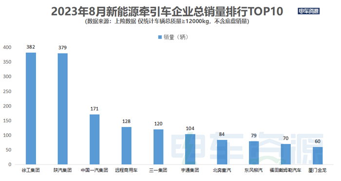 在政策與市場的雙重驅(qū)動下，新能源重卡行情持續(xù)上揚，8月份創(chuàng)下今年月銷量新高，共銷售新能源重卡2939輛，同比上漲52.44%。徐州徐工新能源汽車有限公司（簡稱徐工新能源，下同）今年8月共銷售新能源重卡556輛，同比去年8月（358輛）增長55.31%，銷量橫掃眾多車企，奪得銷量榜冠軍。