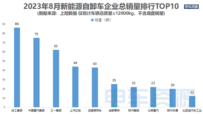 在政策與市場的雙重驅(qū)動(dòng)下，新能源重卡行情持續(xù)上揚(yáng)，8月份創(chuàng)下今年月銷量新高，共銷售新能源重卡2939輛，同比上漲52.44%。徐州徐工新能源汽車有限公司（簡稱徐工新能源，下同）今年8月共銷售新能源重卡556輛，同比去年8月（358輛）增長55.31%，銷量橫掃眾多車企，奪得銷量榜冠軍。