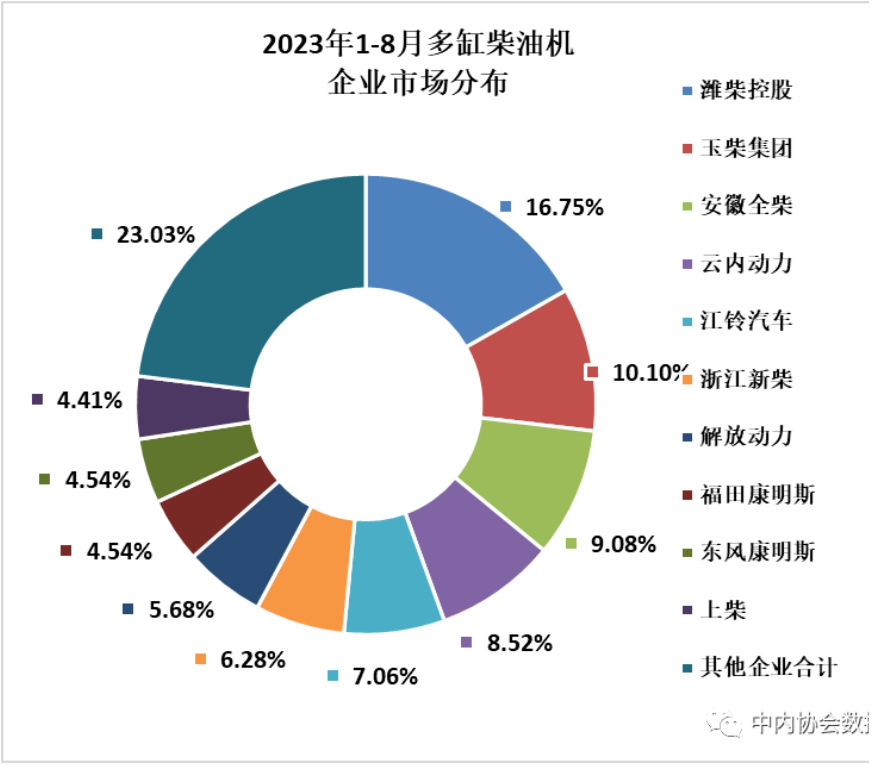 【第一商用車網(wǎng) 原創(chuàng)】8月份，內(nèi)燃機市場的表現(xiàn)相比7月稍有回暖，環(huán)比、同比均實現(xiàn)增長，累計銷量方面則與去年基本持平。