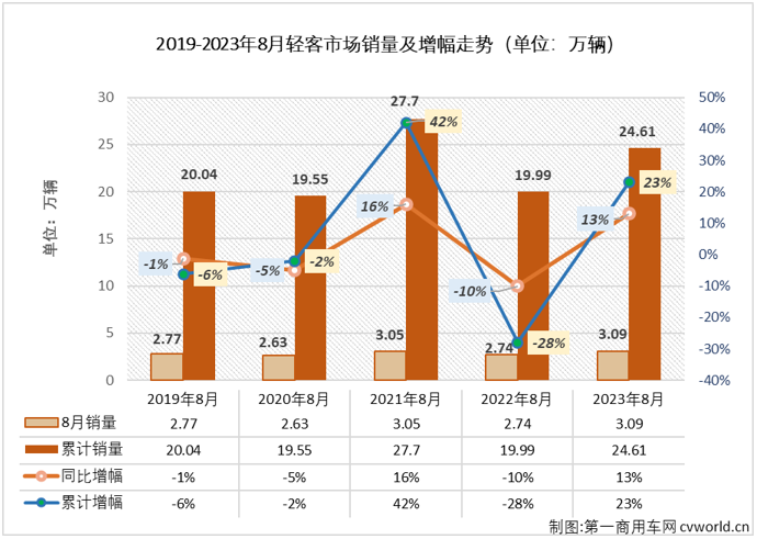 【第一商用車網(wǎng) 原創(chuàng)】2月份，輕客市場結(jié)束了長達17個月的連降，終于實現(xiàn)增長； 3月份，輕客市場開啟了連增模式，今年1-7月累計銷量增幅已達到25%；8月份，輕客市場的增長還在繼續(xù)。

