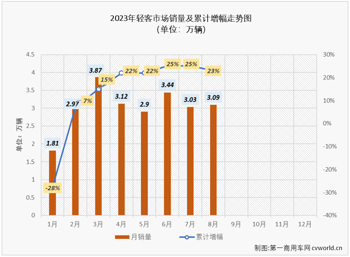 【第一商用車(chē)網(wǎng) 原創(chuàng)】2月份，輕客市場(chǎng)結(jié)束了長(zhǎng)達(dá)17個(gè)月的連降，終于實(shí)現(xiàn)增長(zhǎng)； 3月份，輕客市場(chǎng)開(kāi)啟了連增模式，今年1-7月累計(jì)銷(xiāo)量增幅已達(dá)到25%；8月份，輕客市場(chǎng)的增長(zhǎng)還在繼續(xù)。

