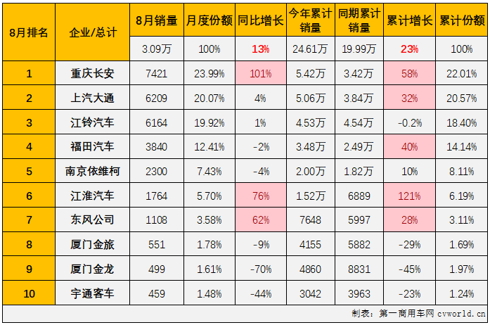 【第一商用車網(wǎng) 原創(chuàng)】2月份，輕客市場(chǎng)結(jié)束了長(zhǎng)達(dá)17個(gè)月的連降，終于實(shí)現(xiàn)增長(zhǎng)； 3月份，輕客市場(chǎng)開啟了連增模式，今年1-7月累計(jì)銷量增幅已達(dá)到25%；8月份，輕客市場(chǎng)的增長(zhǎng)還在繼續(xù)。

