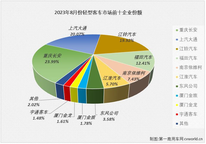 【第一商用車網(wǎng) 原創(chuàng)】2月份，輕客市場結(jié)束了長達17個月的連降，終于實現(xiàn)增長； 3月份，輕客市場開啟了連增模式，今年1-7月累計銷量增幅已達到25%；8月份，輕客市場的增長還在繼續(xù)。

