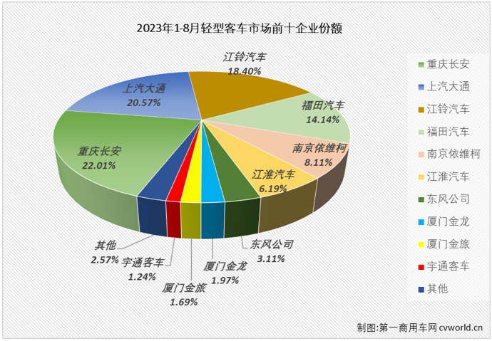 【第一商用車網(wǎng) 原創(chuàng)】2月份，輕客市場(chǎng)結(jié)束了長(zhǎng)達(dá)17個(gè)月的連降，終于實(shí)現(xiàn)增長(zhǎng)； 3月份，輕客市場(chǎng)開啟了連增模式，今年1-7月累計(jì)銷量增幅已達(dá)到25%；8月份，輕客市場(chǎng)的增長(zhǎng)還在繼續(xù)。

