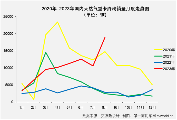 【第一商用車網(wǎng) 原創(chuàng)】同比暴漲562%！8月份，天然氣重卡市場繼續(xù)“狂飆”！但僅一句“狂飆”，顯然不足以形容今年天然氣重卡市場的火爆。