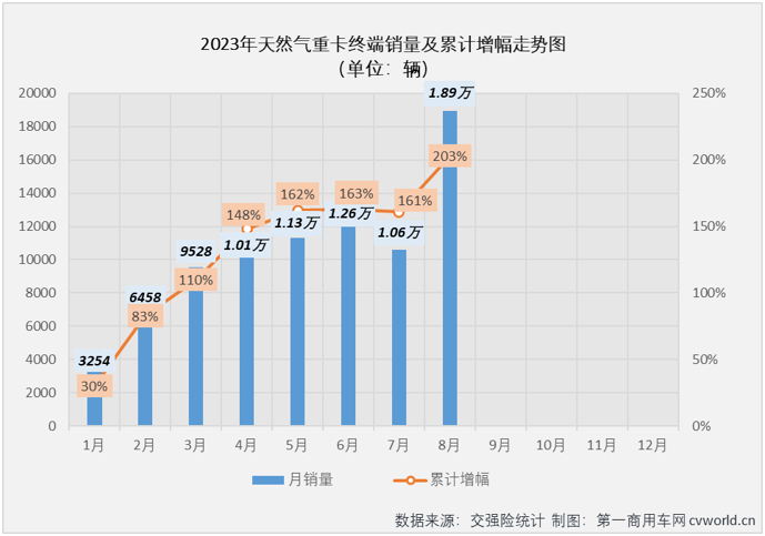 【第一商用車網(wǎng) 原創(chuàng)】同比暴漲562%！8月份，天然氣重卡市場繼續(xù)“狂飆”！但僅一句“狂飆”，顯然不足以形容今年天然氣重卡市場的火爆。