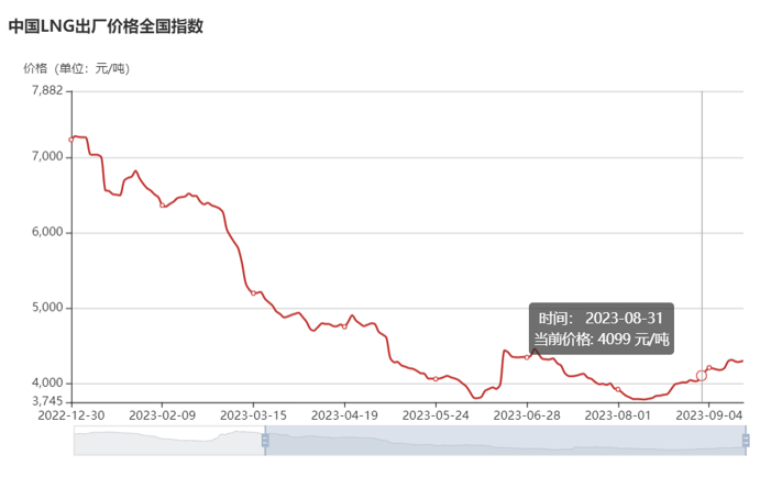 【第一商用車(chē)網(wǎng) 原創(chuàng)】同比暴漲562%！8月份，天然氣重卡市場(chǎng)繼續(xù)“狂飆”！但僅一句“狂飆”，顯然不足以形容今年天然氣重卡市場(chǎng)的火爆。