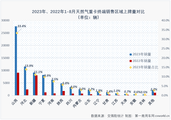 【第一商用車網(wǎng) 原創(chuàng)】同比暴漲562%！8月份，天然氣重卡市場繼續(xù)“狂飆”！但僅一句“狂飆”，顯然不足以形容今年天然氣重卡市場的火爆。