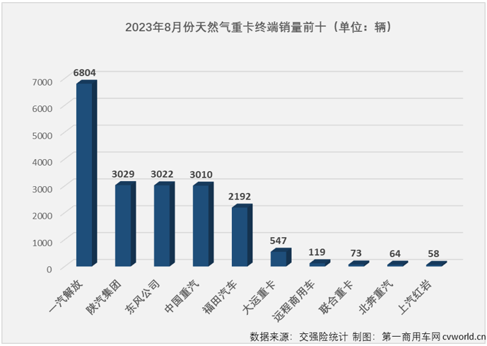 【第一商用車網(wǎng) 原創(chuàng)】同比暴漲562%！8月份，天然氣重卡市場繼續(xù)“狂飆”！但僅一句“狂飆”，顯然不足以形容今年天然氣重卡市場的火爆。