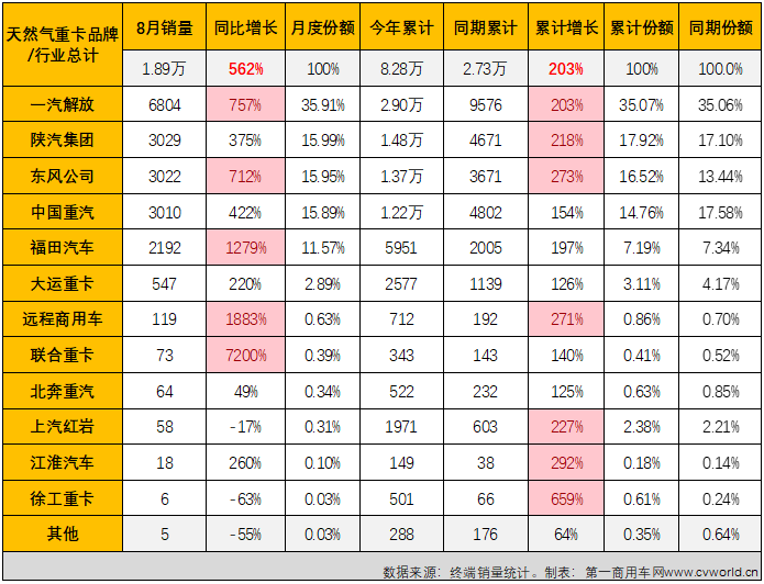 【第一商用車網(wǎng) 原創(chuàng)】同比暴漲562%！8月份，天然氣重卡市場繼續(xù)“狂飆”！但僅一句“狂飆”，顯然不足以形容今年天然氣重卡市場的火爆。