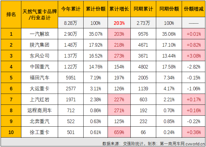 【第一商用車網(wǎng) 原創(chuàng)】同比暴漲562%！8月份，天然氣重卡市場繼續(xù)“狂飆”！但僅一句“狂飆”，顯然不足以形容今年天然氣重卡市場的火爆。