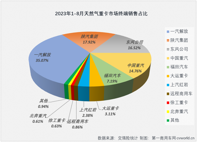 【第一商用車網(wǎng) 原創(chuàng)】同比暴漲562%！8月份，天然氣重卡市場繼續(xù)“狂飆”！但僅一句“狂飆”，顯然不足以形容今年天然氣重卡市場的火爆。