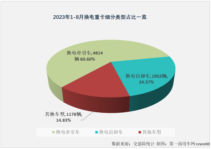 【第一商用車網(wǎng) 原創(chuàng)】2023年，哪一類車型是新能源重卡市場(chǎng)中最受關(guān)注的細(xì)分領(lǐng)域？毫無(wú)疑問是去年已在新能源重卡銷量結(jié)構(gòu)中占比超過充電重卡的換電重卡。8月份，換電重卡的表現(xiàn)又是如何呢？有沒有什么新的紀(jì)錄誕生呢？