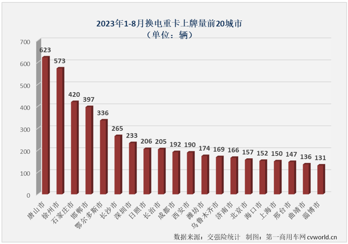 【第一商用車網(wǎng) 原創(chuàng)】2023年，哪一類車型是新能源重卡市場中最受關注的細分領域？毫無疑問是去年已在新能源重卡銷量結構中占比超過充電重卡的換電重卡。8月份，換電重卡的表現(xiàn)又是如何呢？有沒有什么新的紀錄誕生呢？