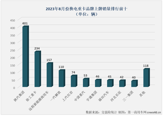 【第一商用車網(wǎng) 原創(chuàng)】2023年，哪一類車型是新能源重卡市場(chǎng)中最受關(guān)注的細(xì)分領(lǐng)域？毫無疑問是去年已在新能源重卡銷量結(jié)構(gòu)中占比超過充電重卡的換電重卡。8月份，換電重卡的表現(xiàn)又是如何呢？有沒有什么新的紀(jì)錄誕生呢？