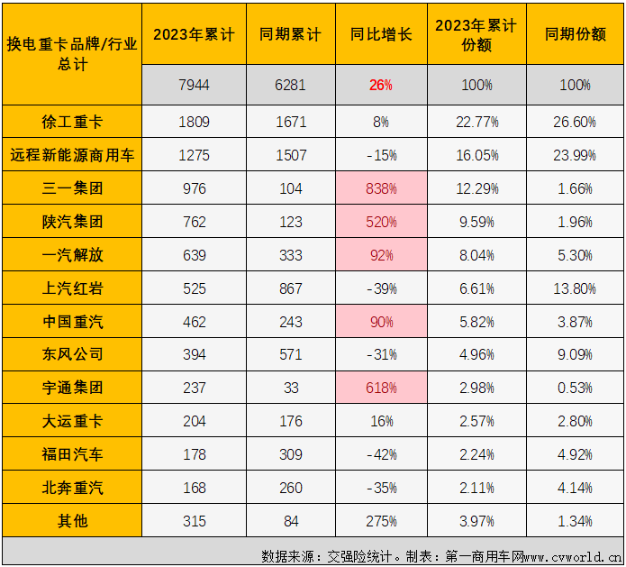 【第一商用車網(wǎng) 原創(chuàng)】2023年，哪一類車型是新能源重卡市場(chǎng)中最受關(guān)注的細(xì)分領(lǐng)域？毫無疑問是去年已在新能源重卡銷量結(jié)構(gòu)中占比超過充電重卡的換電重卡。8月份，換電重卡的表現(xiàn)又是如何呢？有沒有什么新的紀(jì)錄誕生呢？