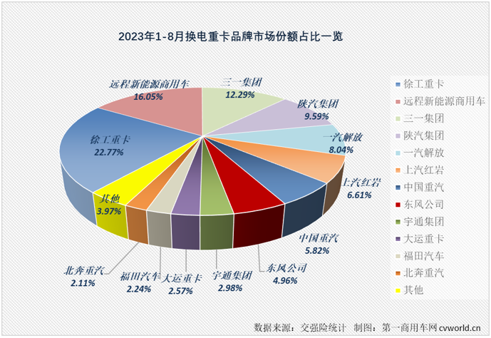 【第一商用車網(wǎng) 原創(chuàng)】2023年，哪一類車型是新能源重卡市場(chǎng)中最受關(guān)注的細(xì)分領(lǐng)域？毫無(wú)疑問是去年已在新能源重卡銷量結(jié)構(gòu)中占比超過充電重卡的換電重卡。8月份，換電重卡的表現(xiàn)又是如何呢？有沒有什么新的紀(jì)錄誕生呢？