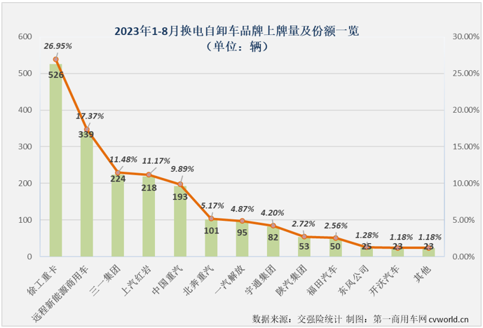 【第一商用車網(wǎng) 原創(chuàng)】2023年，哪一類車型是新能源重卡市場(chǎng)中最受關(guān)注的細(xì)分領(lǐng)域？毫無疑問是去年已在新能源重卡銷量結(jié)構(gòu)中占比超過充電重卡的換電重卡。8月份，換電重卡的表現(xiàn)又是如何呢？有沒有什么新的紀(jì)錄誕生呢？