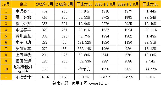 【第一商用車(chē)網(wǎng) 原創(chuàng)】今年以來(lái)，公交客車(chē)市場(chǎng)銷(xiāo)量走勢(shì)如同過(guò)山車(chē)一般，跌宕起伏。