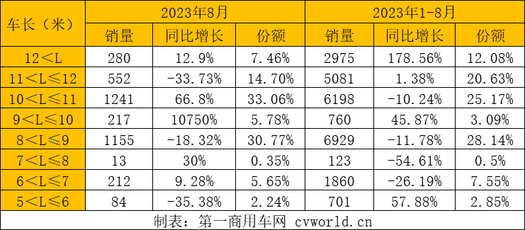 【第一商用車網(wǎng) 原創(chuàng)】今年以來，公交客車市場銷量走勢如同過山車一般，跌宕起伏。