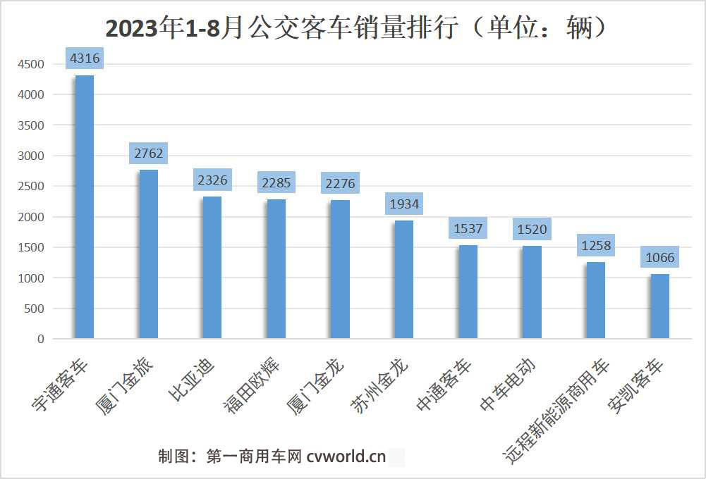 【第一商用車網 原創(chuàng)】今年以來，公交客車市場銷量走勢如同過山車一般，跌宕起伏。