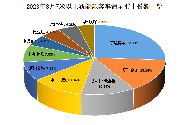 【第一商用車網(wǎng) 原創(chuàng)】8月，國內(nèi)各新能源客車銷量達到多少？市場格局發(fā)生哪些變化？