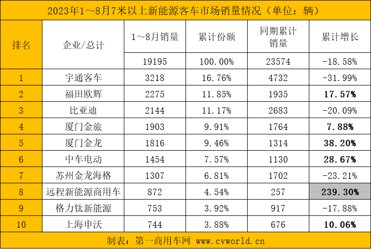 【第一商用車網 原創(chuàng)】8月，國內各新能源客車銷量達到多少？市場格局發(fā)生哪些變化？