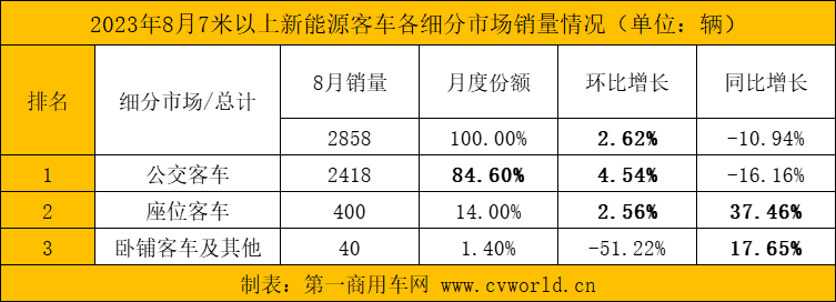 【第一商用車網(wǎng) 原創(chuàng)】8月，國內(nèi)各新能源客車銷量達(dá)到多少？市場格局發(fā)生哪些變化？