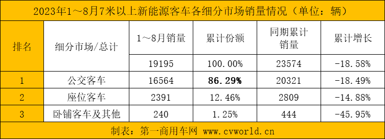 【第一商用車網(wǎng) 原創(chuàng)】8月，國內(nèi)各新能源客車銷量達到多少？市場格局發(fā)生哪些變化？