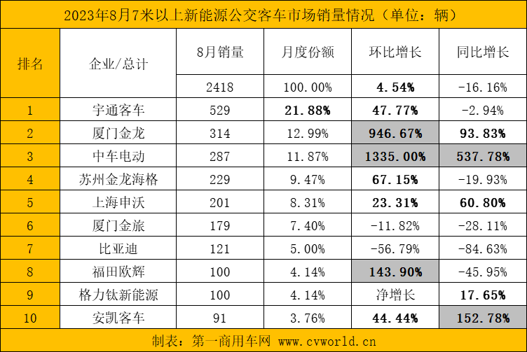 【第一商用車網(wǎng) 原創(chuàng)】8月，國內(nèi)各新能源客車銷量達(dá)到多少？市場格局發(fā)生哪些變化？