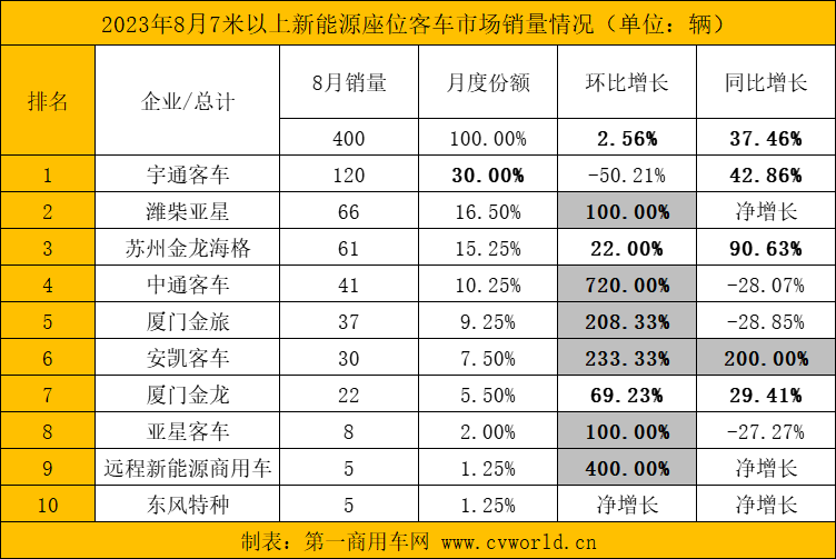 【第一商用車網(wǎng) 原創(chuàng)】8月，國內(nèi)各新能源客車銷量達到多少？市場格局發(fā)生哪些變化？