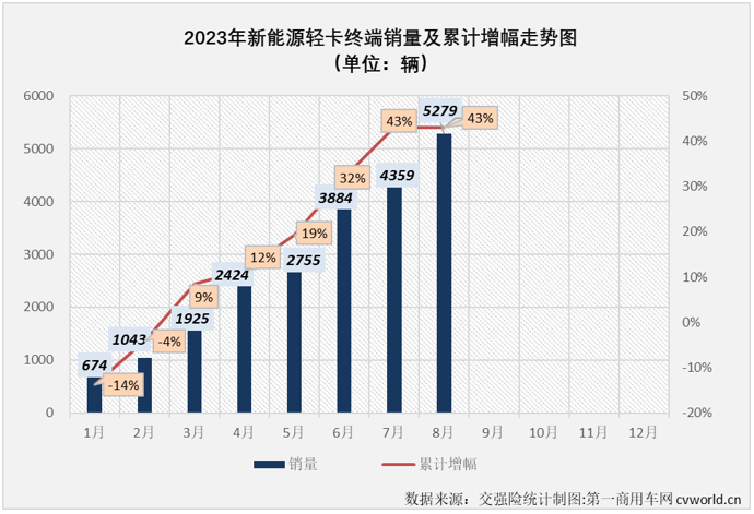 【第一商用車網(wǎng) 原創(chuàng)】4月份起，新能源輕卡市場接連創(chuàng)造月銷量新紀錄：4月份2424輛，5月份2755輛，6月份3884輛，7月份4359輛……8月份，新能源輕卡銷售5279輛，再次刷新了年內(nèi)最高單月銷量。