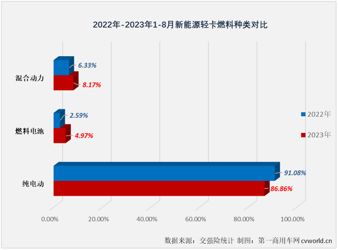 【第一商用車網 原創(chuàng)】4月份起，新能源輕卡市場接連創(chuàng)造月銷量新紀錄：4月份2424輛，5月份2755輛，6月份3884輛，7月份4359輛……8月份，新能源輕卡銷售5279輛，再次刷新了年內最高單月銷量。