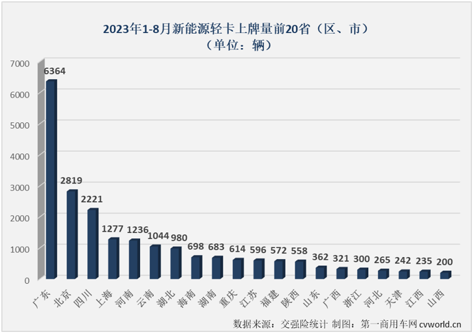 【第一商用車網(wǎng) 原創(chuàng)】4月份起，新能源輕卡市場接連創(chuàng)造月銷量新紀(jì)錄：4月份2424輛，5月份2755輛，6月份3884輛，7月份4359輛……8月份，新能源輕卡銷售5279輛，再次刷新了年內(nèi)最高單月銷量。