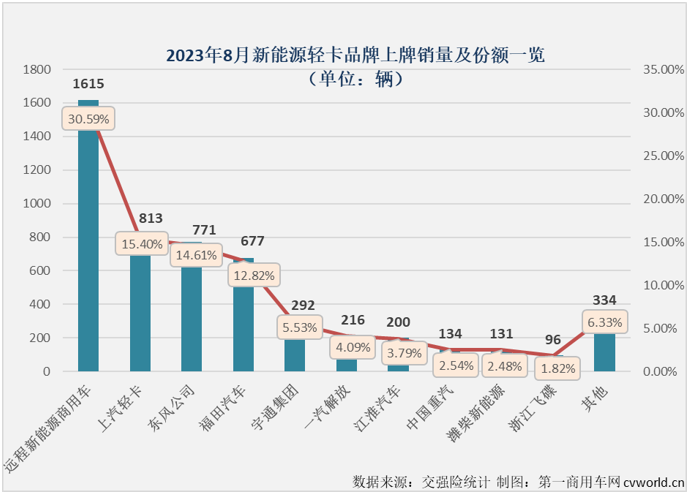 【第一商用車網(wǎng) 原創(chuàng)】4月份起，新能源輕卡市場(chǎng)接連創(chuàng)造月銷量新紀(jì)錄：4月份2424輛，5月份2755輛，6月份3884輛，7月份4359輛……8月份，新能源輕卡銷售5279輛，再次刷新了年內(nèi)最高單月銷量。