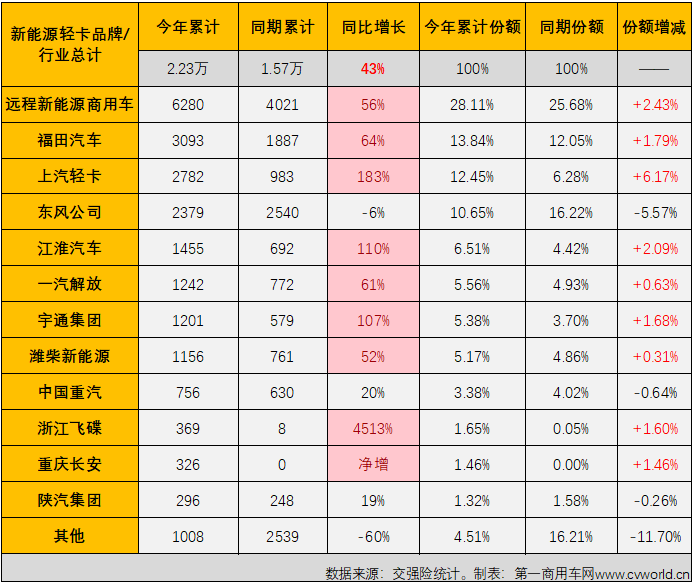 【第一商用車網(wǎng) 原創(chuàng)】4月份起，新能源輕卡市場(chǎng)接連創(chuàng)造月銷量新紀(jì)錄：4月份2424輛，5月份2755輛，6月份3884輛，7月份4359輛……8月份，新能源輕卡銷售5279輛，再次刷新了年內(nèi)最高單月銷量。