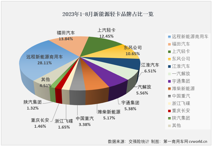 【第一商用車網(wǎng) 原創(chuàng)】4月份起，新能源輕卡市場接連創(chuàng)造月銷量新紀錄：4月份2424輛，5月份2755輛，6月份3884輛，7月份4359輛……8月份，新能源輕卡銷售5279輛，再次刷新了年內(nèi)最高單月銷量。