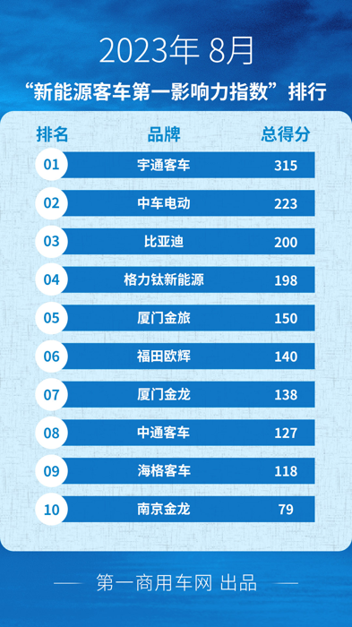 【第一商用車網(wǎng) 原創(chuàng)】8月，國內主流新能源客車品牌傳播熱度有增無減。