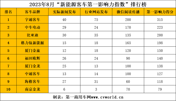 【第一商用車網(wǎng) 原創(chuàng)】8月，國內(nèi)主流新能源客車品牌傳播熱度有增無減。