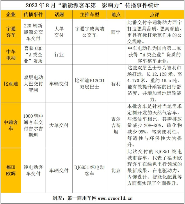 【第一商用車網(wǎng) 原創(chuàng)】8月，國內主流新能源客車品牌傳播熱度有增無減。