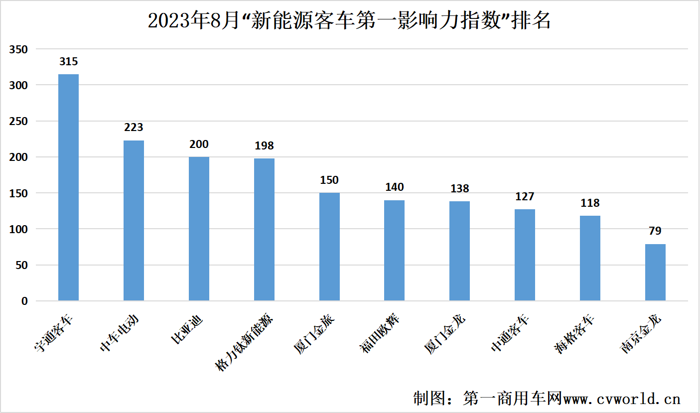 【第一商用車網 原創(chuàng)】8月，國內主流新能源客車品牌傳播熱度有增無減。