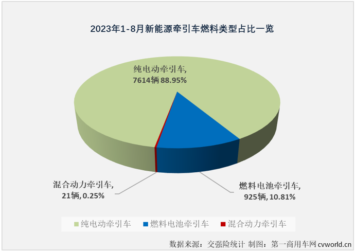 【第一商用車(chē)網(wǎng) 原創(chuàng)】8月份，新能源重卡市場(chǎng)整體實(shí)現(xiàn)近6成大增，并創(chuàng)造了年內(nèi)最高月銷(xiāo)量，新能源牽引車(chē)這個(gè)備受關(guān)注的細(xì)分市場(chǎng)能否有更好的表現(xiàn)？