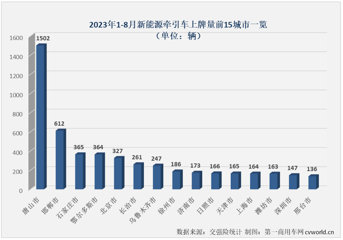 【第一商用車網(wǎng) 原創(chuàng)】8月份，新能源重卡市場整體實現(xiàn)近6成大增，并創(chuàng)造了年內(nèi)最高月銷量，新能源牽引車這個備受關(guān)注的細分市場能否有更好的表現(xiàn)？