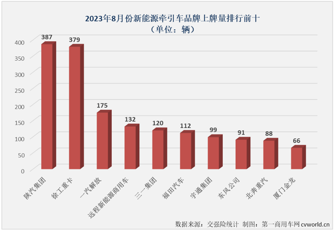 【第一商用車網(wǎng) 原創(chuàng)】8月份，新能源重卡市場(chǎng)整體實(shí)現(xiàn)近6成大增，并創(chuàng)造了年內(nèi)最高月銷量，新能源牽引車這個(gè)備受關(guān)注的細(xì)分市場(chǎng)能否有更好的表現(xiàn)？