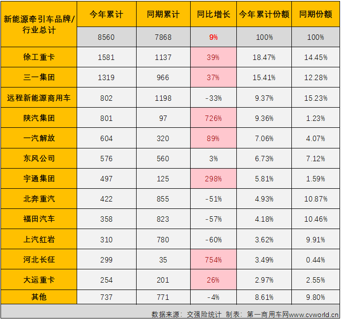 【第一商用車網(wǎng) 原創(chuàng)】8月份，新能源重卡市場整體實現(xiàn)近6成大增，并創(chuàng)造了年內(nèi)最高月銷量，新能源牽引車這個備受關(guān)注的細分市場能否有更好的表現(xiàn)？