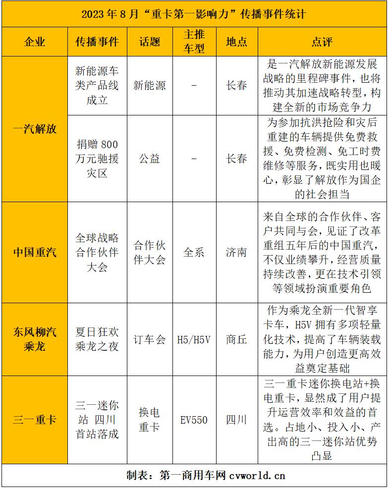 【第一商用車網 原創(chuàng)】進入“金九銀十”傳統(tǒng)汽車銷售旺季，各重卡經銷商與品牌方均摩拳擦掌躍躍欲試，以圖擴大自身的產品銷量鞏固行業(yè)地位。